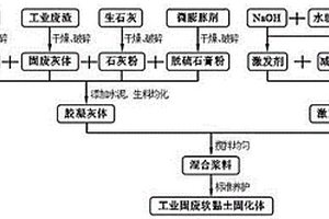 工業(yè)固廢軟黏土固化劑及其資源化利用方法