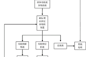 可再生靶向吸附處理可溶性有機(jī)固體廢棄物的清潔生產(chǎn)工藝