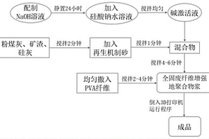 適用于3D打印技術(shù)的全固廢纖維增強(qiáng)地聚合物復(fù)合材料