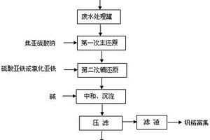 酸性沉釩廢水的處理方法