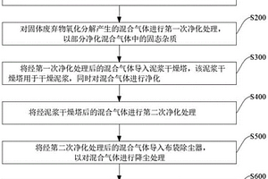 固體廢棄物無害化處理工藝