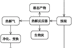 利用工業(yè)廢渣催化熱解有機(jī)固廢提高氫氣產(chǎn)率的方法