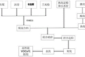 利用菌絲固廢資源和煤制備的VOCs吸附劑及其制備方法