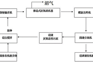 3H高效厭氧發(fā)酵固體有機(jī)廢棄物制沼氣技術(shù)