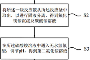 氟化鎂的制備方法