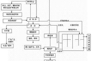 硅錳合金、中低碳錳鐵生產的循環(huán)利用方法