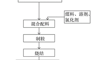 通過(guò)冶金燒結(jié)從含銣物料中高效回收銣的方法