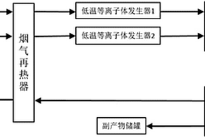 利用超高壓低溫等離子體進行廢氣脫硫脫硝的方法及系統(tǒng)