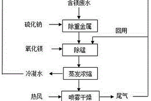 處理鎳冶煉含鎂廢水的方法