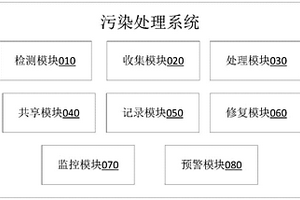 用于處理農業(yè)廢棄物的污染處理系統(tǒng)