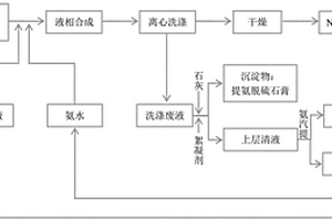 提氨脫硫石膏及其處置利用方法