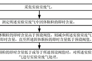 實驗室排風(fēng)處理方法