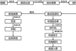 環(huán)保吸附材料的制備工藝