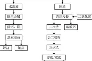 飛灰的重金屬回收工藝