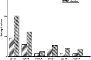 調(diào)節(jié)地質(zhì)聚合物初凝結(jié)時間的方法