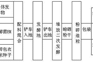 假劣包衣種子無害化銷毀再生有機肥方法