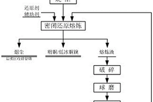 聯(lián)合法處理含銅鎳污泥的工藝