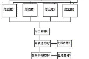 鋁灰處理工藝中活性溶出及生料制備裝置