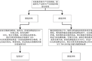 畜禽養(yǎng)殖廢棄物資源化利用裝置及方法