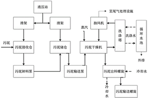 工業(yè)污泥減量化處理方法