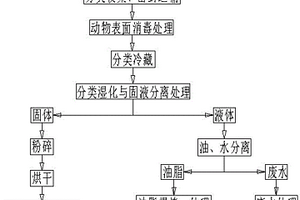 病死動(dòng)物無害化分類處理方法及裝置