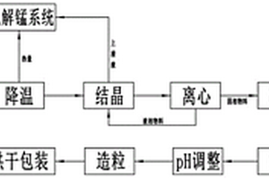 電解錳中性液連續(xù)凈化聯(lián)產(chǎn)復(fù)合肥的生產(chǎn)工藝