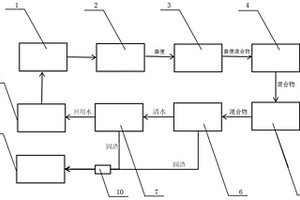 移動式環(huán)保廁所用的可循環(huán)式的污水處理系統(tǒng)及工藝