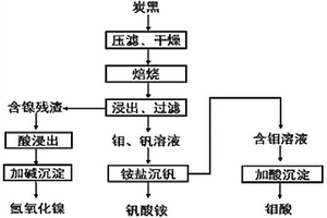 炭黑中有價(jià)值金屬的回收方法