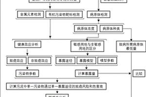 污泥在土壤資源化利用中的風(fēng)險檢測方法