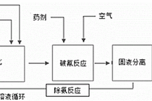 一種氰化尾渣無害化處理方法及裝置