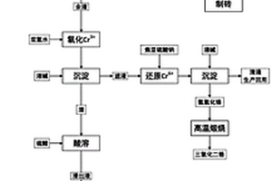 一種基于鉻回收的資源化處置電鍍污泥的方法