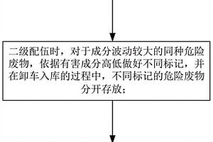 一種水泥窯協(xié)同處置危險(xiǎn)廢物配伍方法及裝置