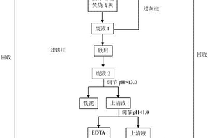 一種Na<sub>2</sub>EDTA耦合零價(jià)鐵去除醫(yī)療垃圾焚燒飛灰中重金屬的方法