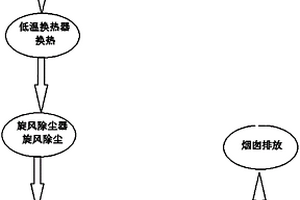 危廢高溫煙氣處理工藝