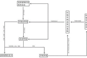 危險(xiǎn)廢物物聯(lián)網(wǎng)監(jiān)管系統(tǒng)