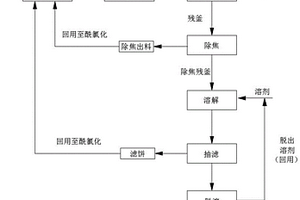 一種資源化利用間、對苯二甲酰氯釜殘的方法