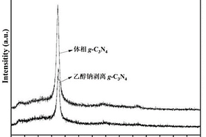 一種剝離體相g-C<Sub>3</Sub>N<Sub>4</Sub>的制備方法及應(yīng)用