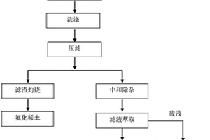 一種稀土金屬電解熔鹽渣的回收方法