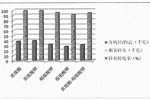 同步法利用鋅灰鋅渣生產有機鋅／鐵肥的方法及應用