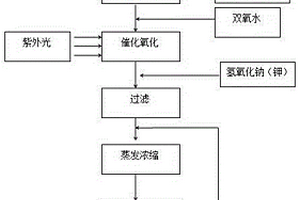 亞磷酸殘液生產(chǎn)磷酸鹽的工藝