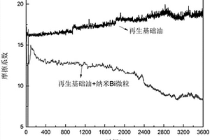 減磨抗磨劑及其在再生基礎(chǔ)油中的應(yīng)用