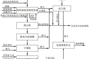 一種用于高硫高瀝青質(zhì)油泥處理的方法