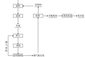 一種基于球團(tuán)法利用鋁灰生產(chǎn)高鋁無(wú)機(jī)材料的方法