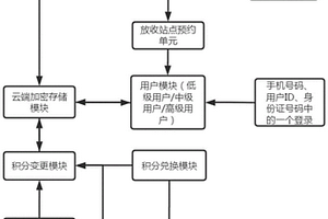 一種基于物聯(lián)網(wǎng)的實(shí)現(xiàn)回收效果自主塑料袋發(fā)放的方法