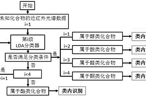 基于光譜特征細(xì)分和分類器級(jí)聯(lián)的有機(jī)化學(xué)品定性判定方法