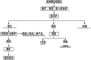 一種復雜高砷銅冶煉煙塵有價金屬回收的方法