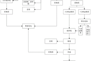 一種適用于裝修垃圾分選的工藝