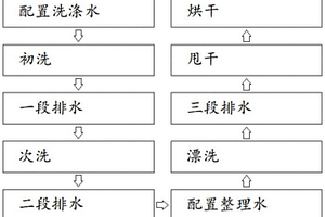 一種環(huán)保新型的E-W衣物輕柔精洗方法