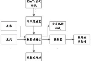 氯化鈷溶液的循環(huán)除油方法