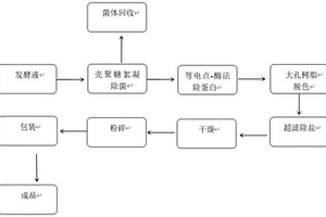 一種從高粘度發(fā)酵液中提取普魯蘭多糖的工藝